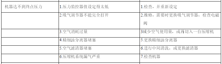 康普艾空壓機故障分析