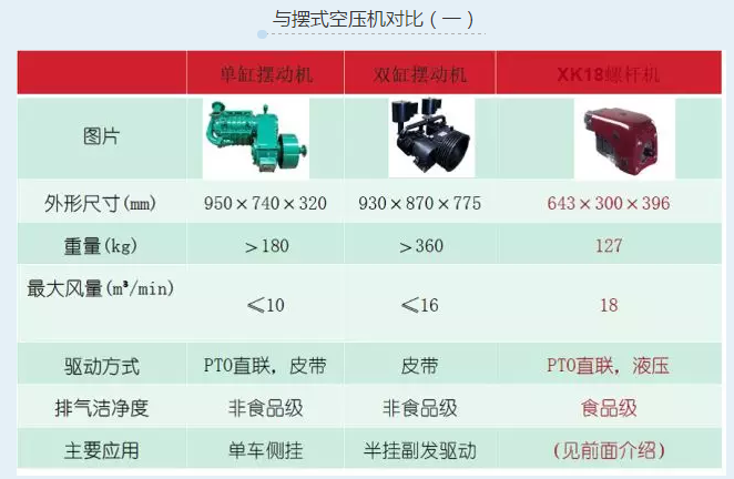 XK18與擺式空壓機對比