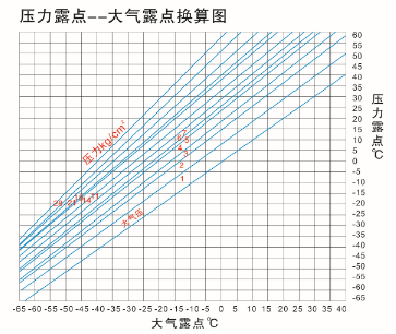 壓力露點(diǎn)-大氣露點(diǎn)換算圖