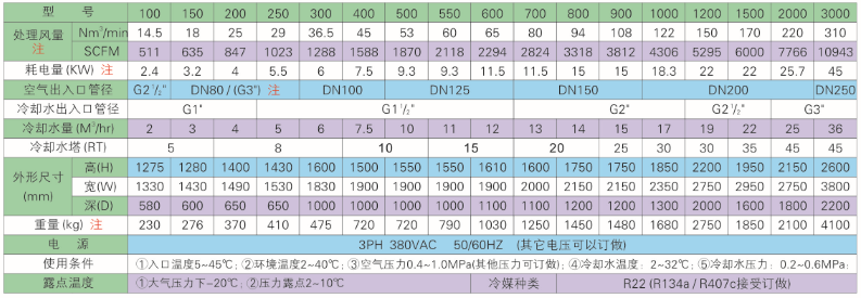 水冷常溫型規(guī)格表