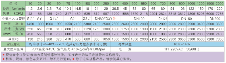 無熱再生型吸附式干燥機(jī)規(guī)格表