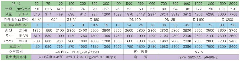 微熱再生型吸附式干燥機規(guī)格表