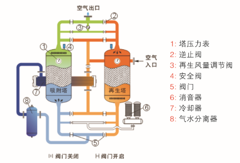 余熱再生型吸附式干燥機(jī)配置原理圖