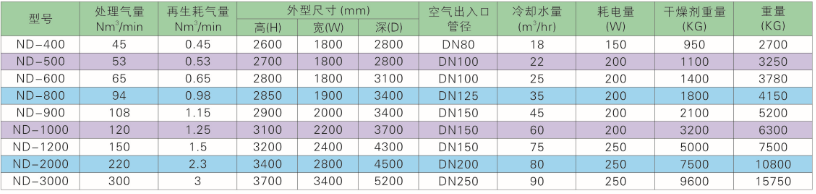 余熱再生型吸附式干燥機(jī)規(guī)格表